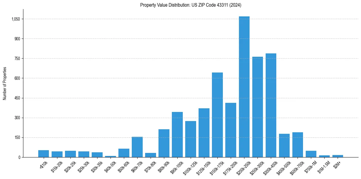 Value Distribution for 