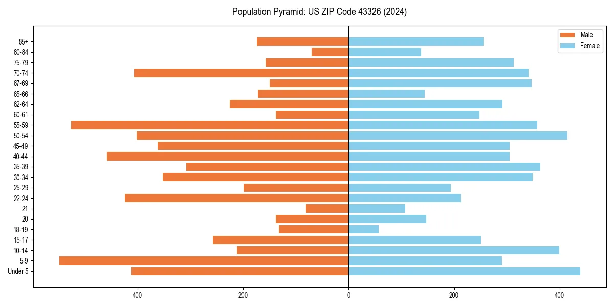 Population pyramid for 