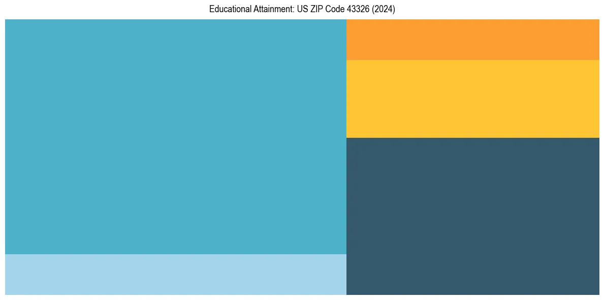 Education Treemap for  in 2024