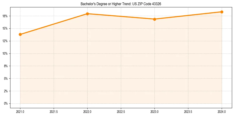 Trend chart showing bachelor degree growth in 