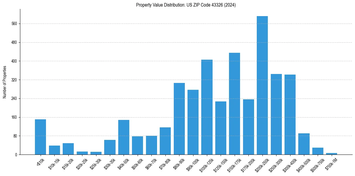Value Distribution for 