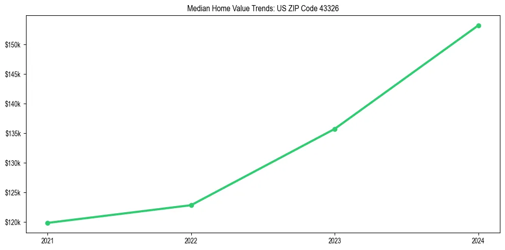 Median property value trends in 