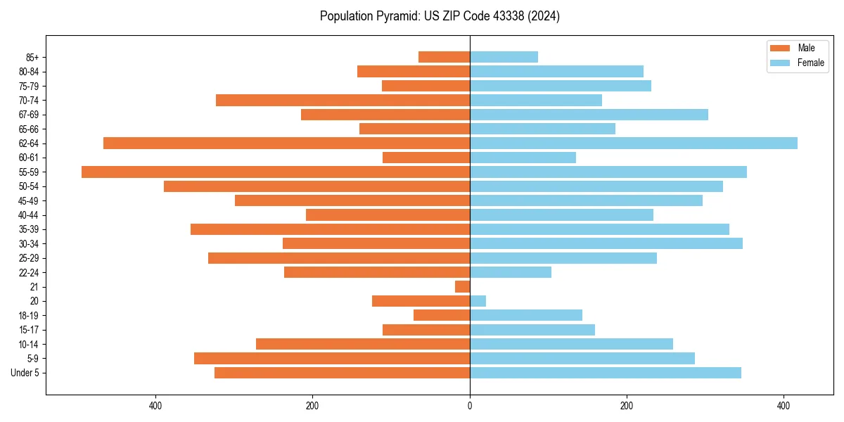 Population pyramid for 