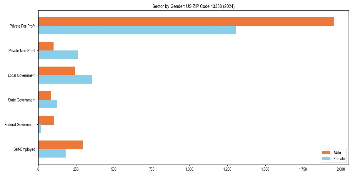 Employment sector breakdown by gender in 