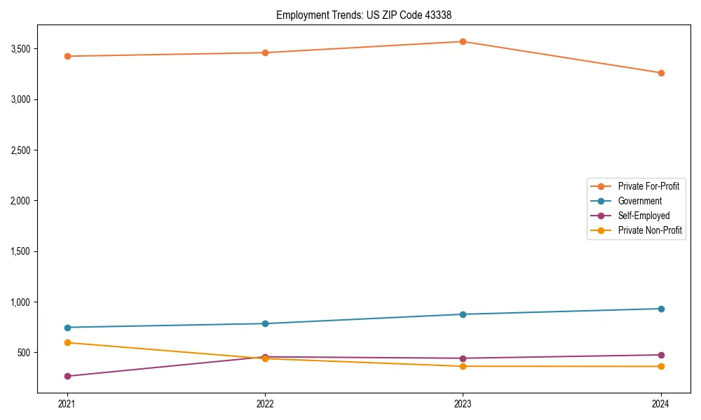 Long-term employment trends in 