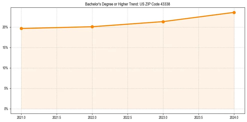 Trend chart showing bachelor degree growth in 