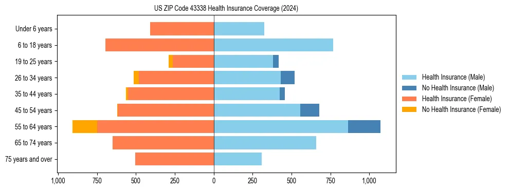 Health insurance pyramid for US ZIP Code 43338