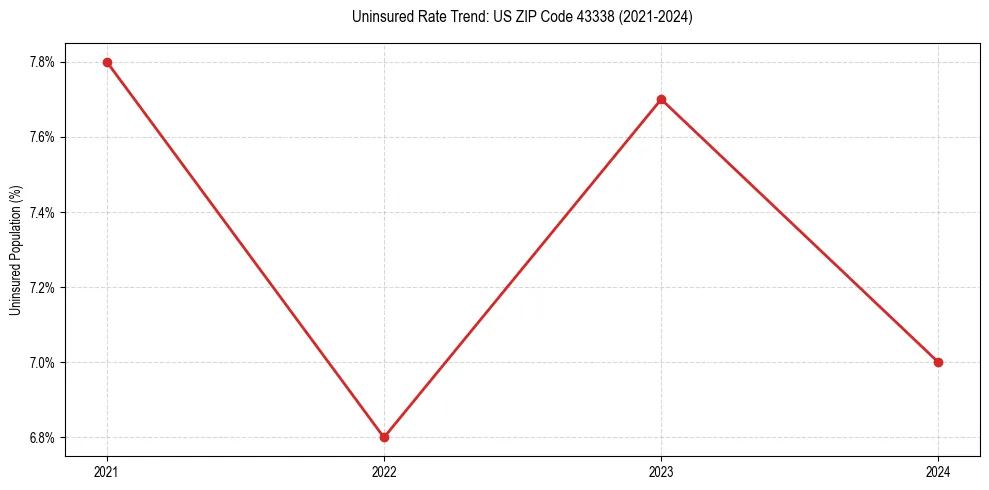 Uninsured trend chart for US ZIP Code 43338