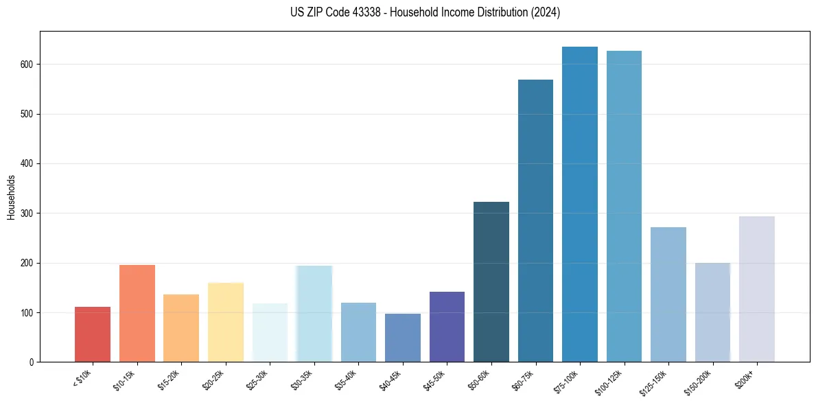 Income Distribution for 