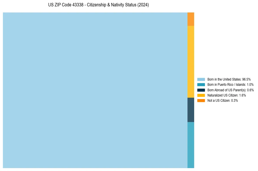 Nativity Treemap for 