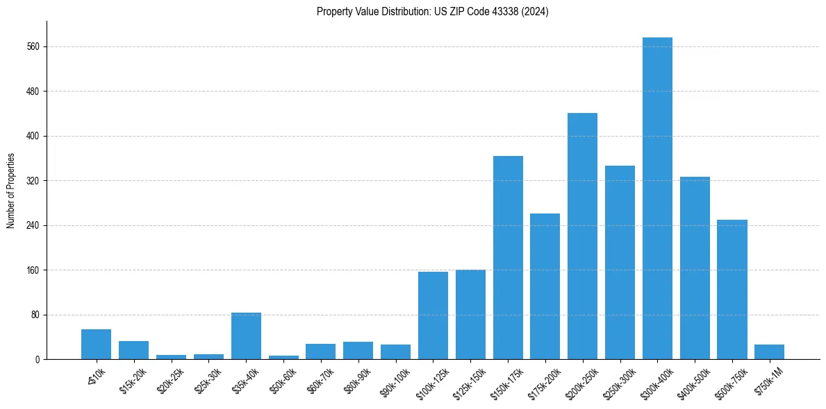 Value Distribution for 