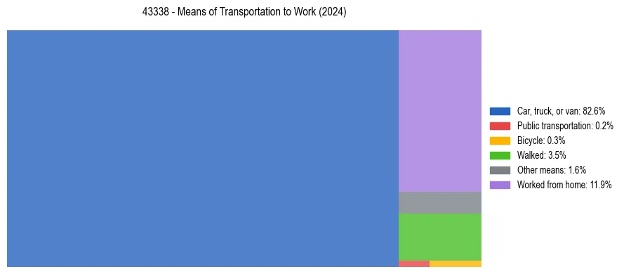 Commute modes in US ZIP Code 43338