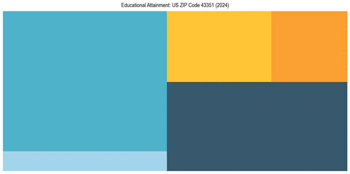 Education Treemap for  in 2024
