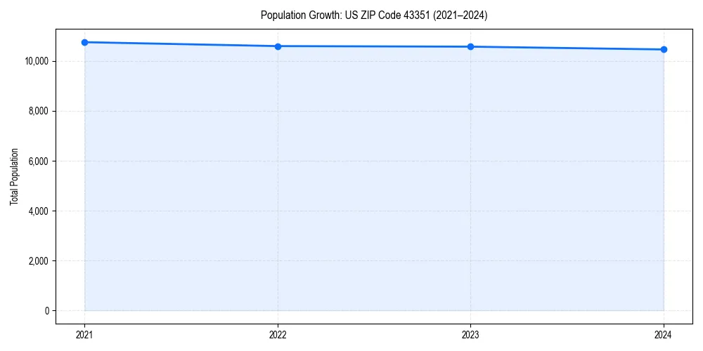 Population trends in 