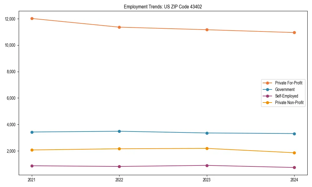 Long-term employment trends in 