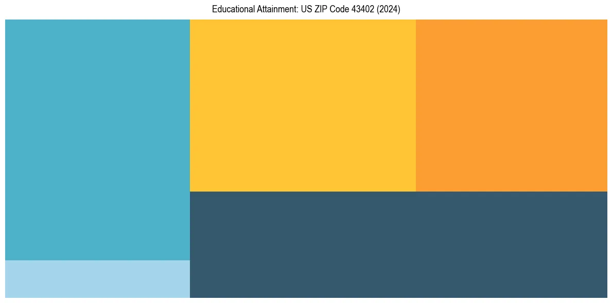Education Treemap for  in 2024