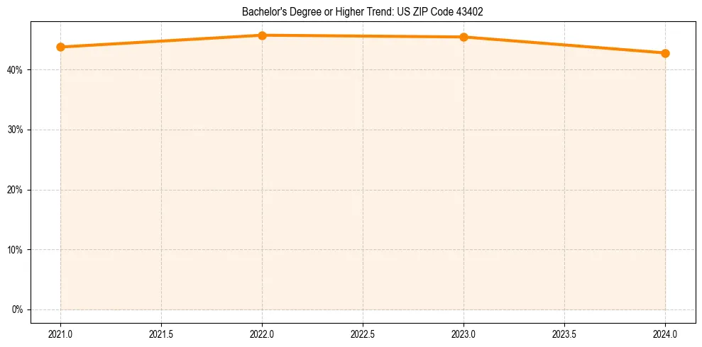 Trend chart showing bachelor degree growth in 