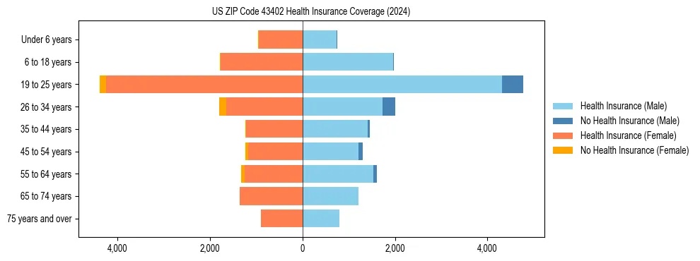 Health insurance pyramid for US ZIP Code 43402