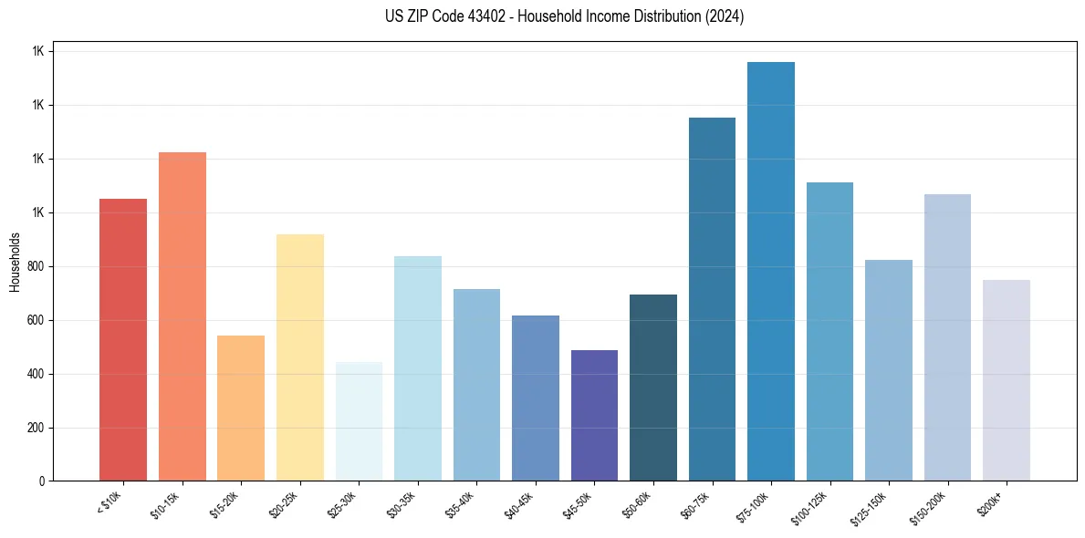 Income Distribution for 