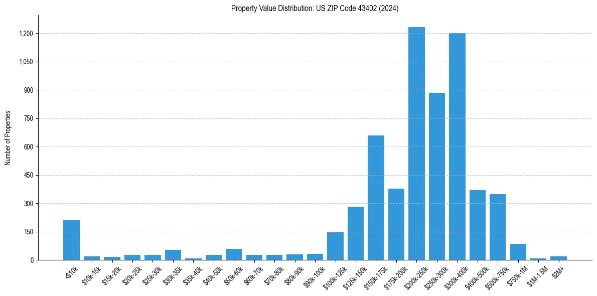 Value Distribution for 