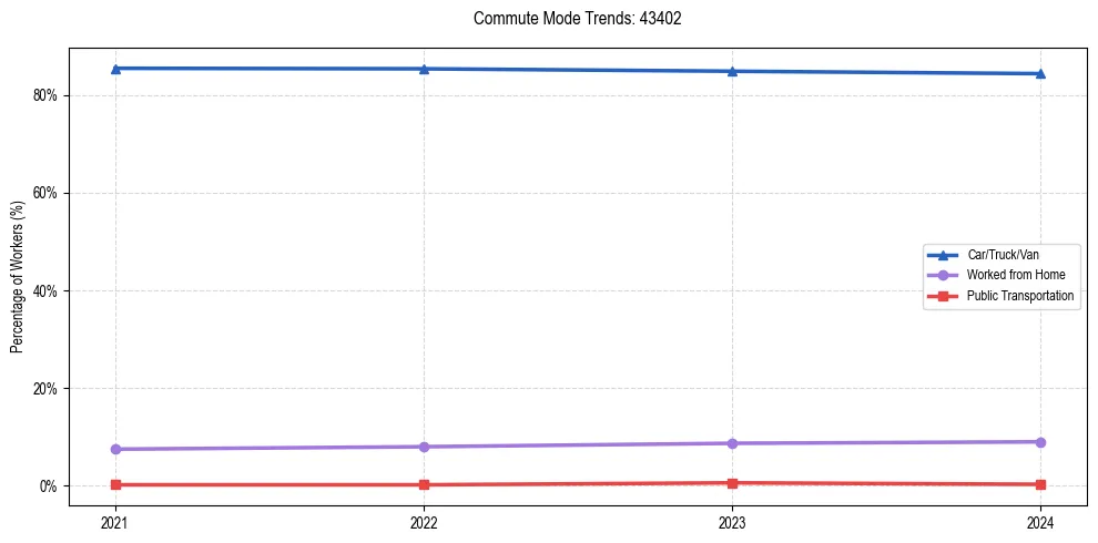 Transportation trends in US ZIP Code 43402