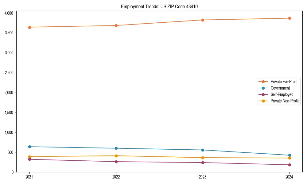 Long-term employment trends in 