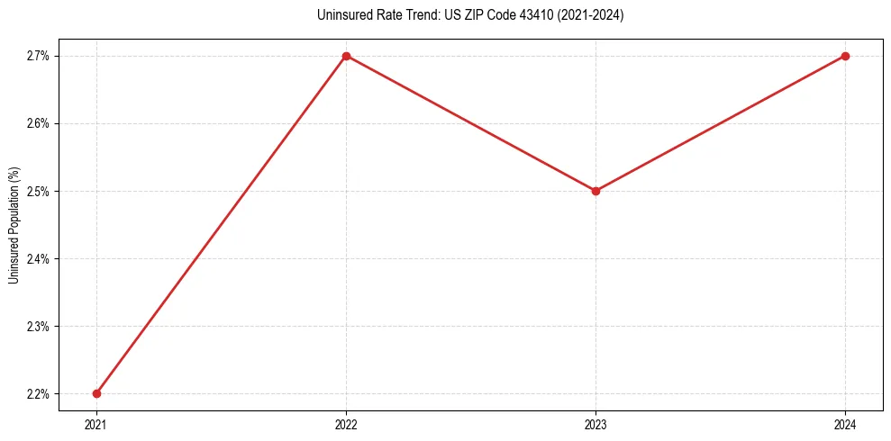Uninsured trend chart for US ZIP Code 43410