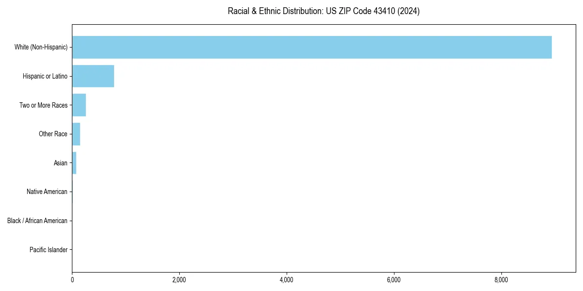 Bar chart showing racial distribution in  for 2024