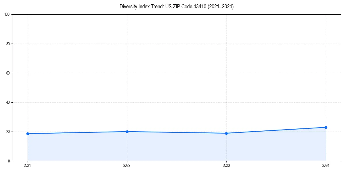 Line chart showing diversity index trends for 