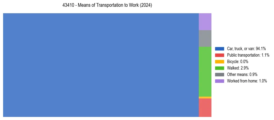 Commute modes in US ZIP Code 43410