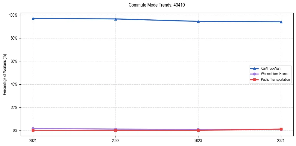 Transportation trends in US ZIP Code 43410
