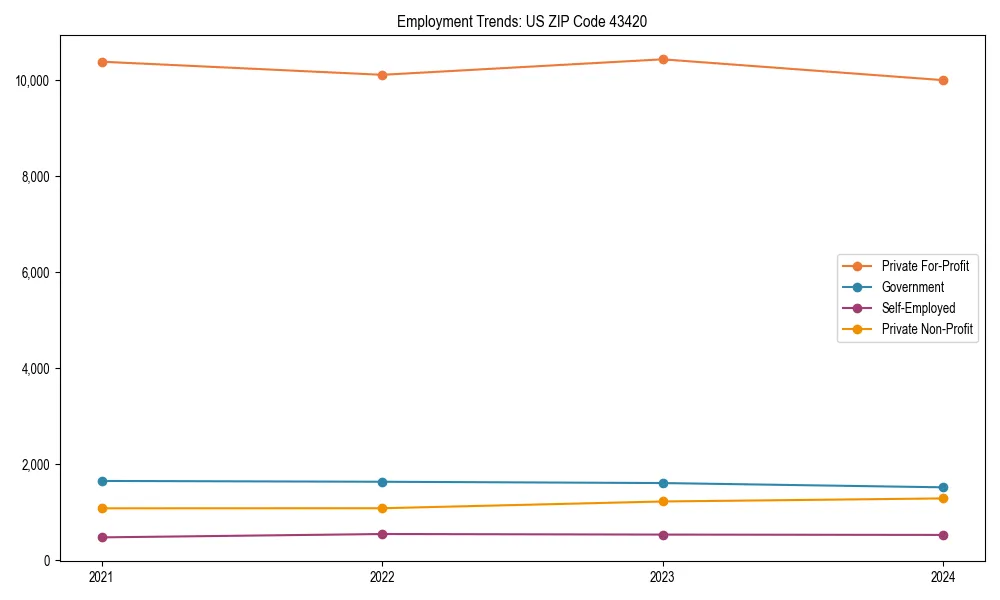 Long-term employment trends in 