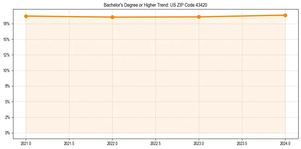 Trend chart showing bachelor degree growth in 