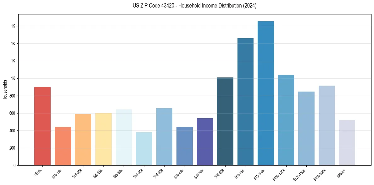 Income Distribution for 