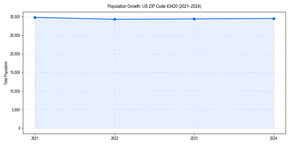 Population trends in 