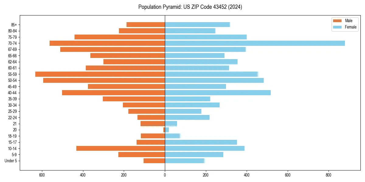 Population pyramid for 