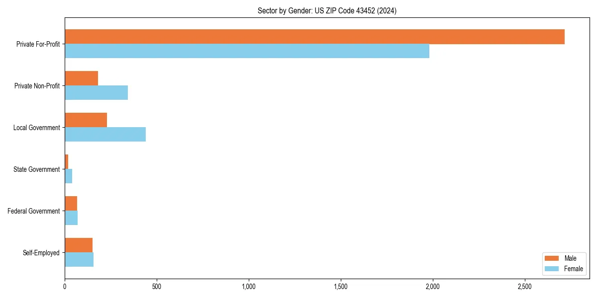 Employment sector breakdown by gender in 