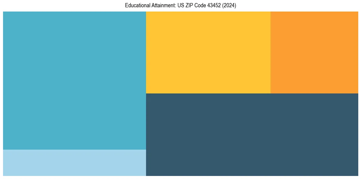 Education Treemap for  in 2024