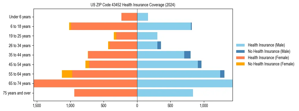 Health insurance pyramid for US ZIP Code 43452