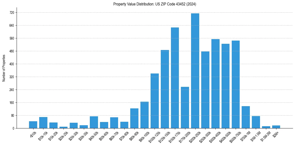 Value Distribution for 