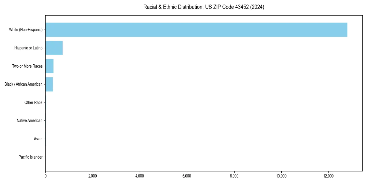 Bar chart showing racial distribution in  for 2024