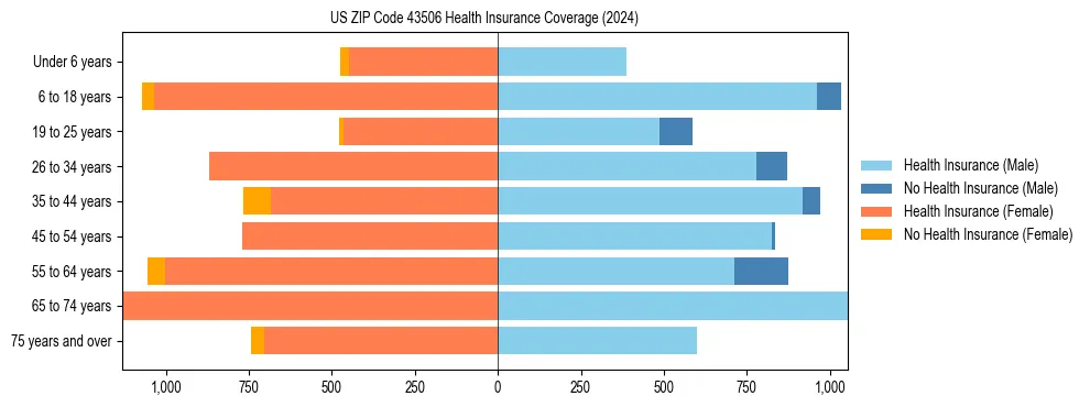 Health insurance pyramid for US ZIP Code 43506