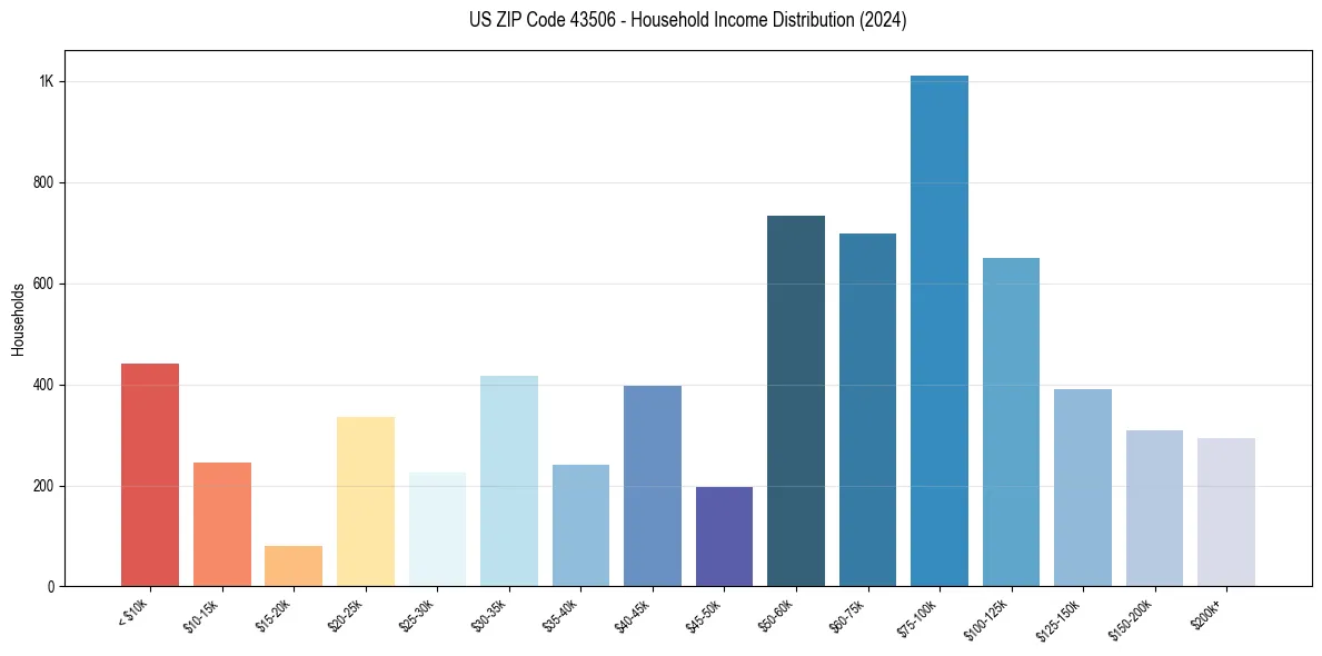 Income Distribution for 