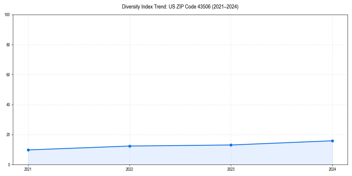 Line chart showing diversity index trends for 
