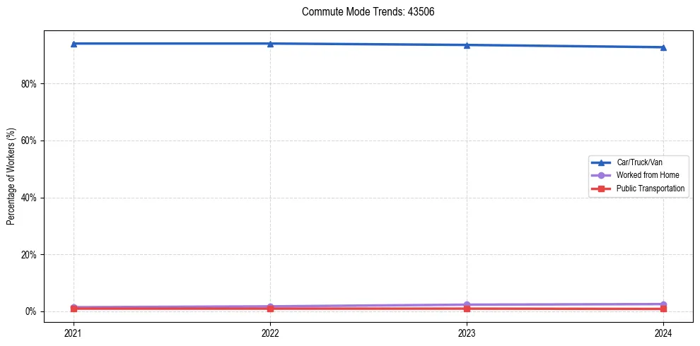 Transportation trends in US ZIP Code 43506