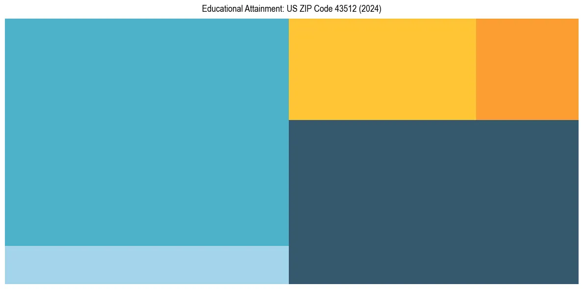 Education Treemap for  in 2024
