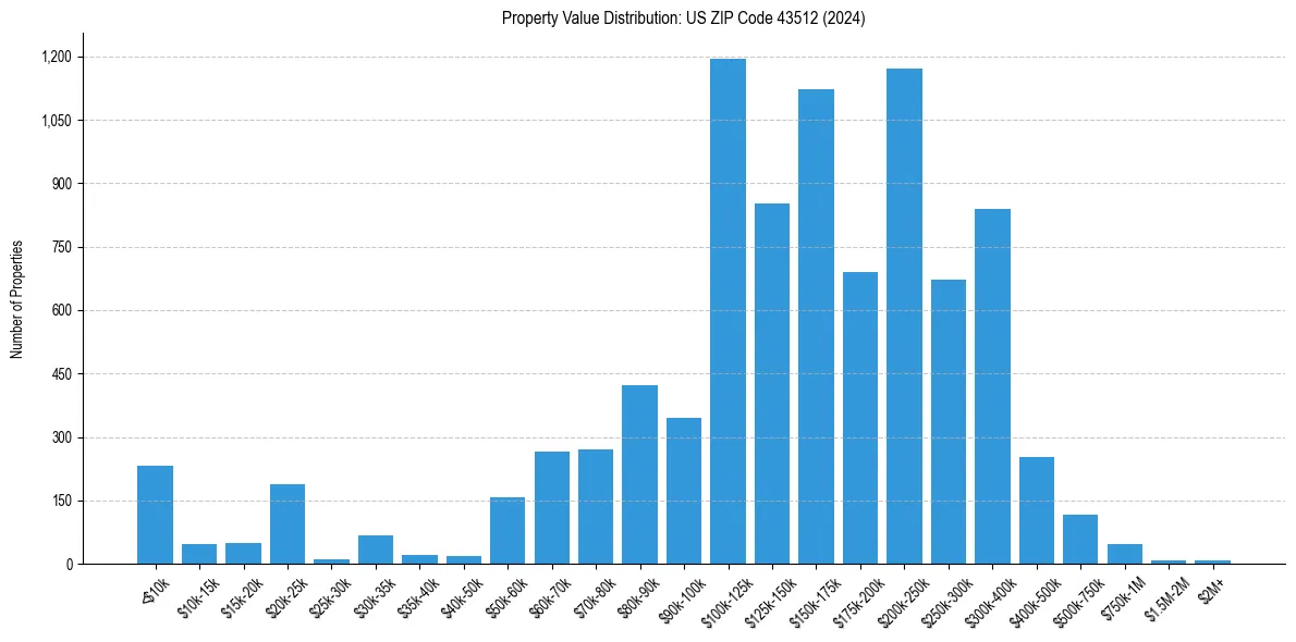 Value Distribution for 