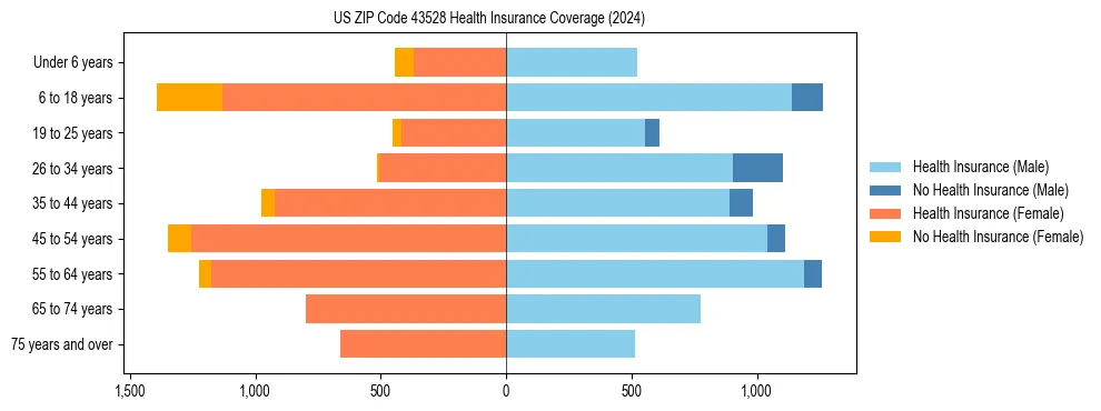 Health insurance pyramid for US ZIP Code 43528
