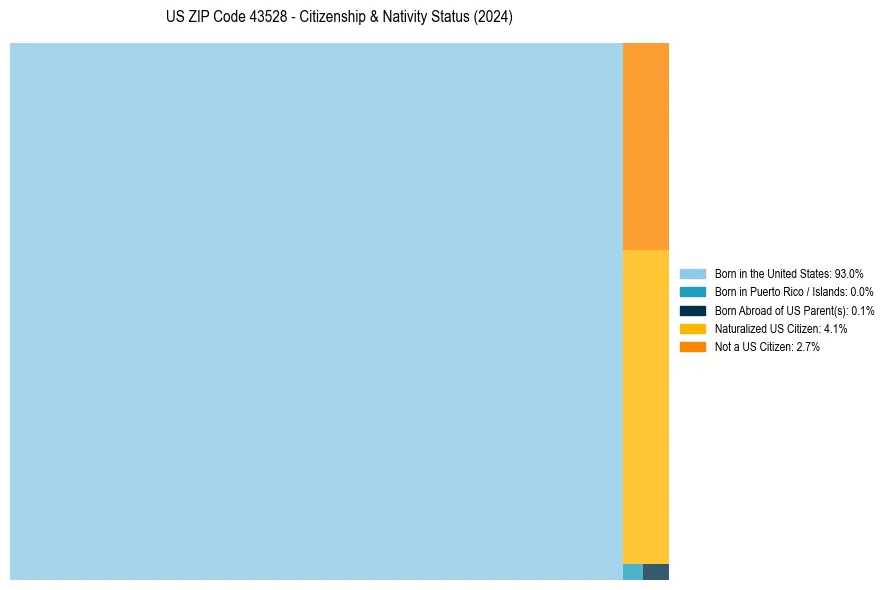 Nativity Treemap for 
