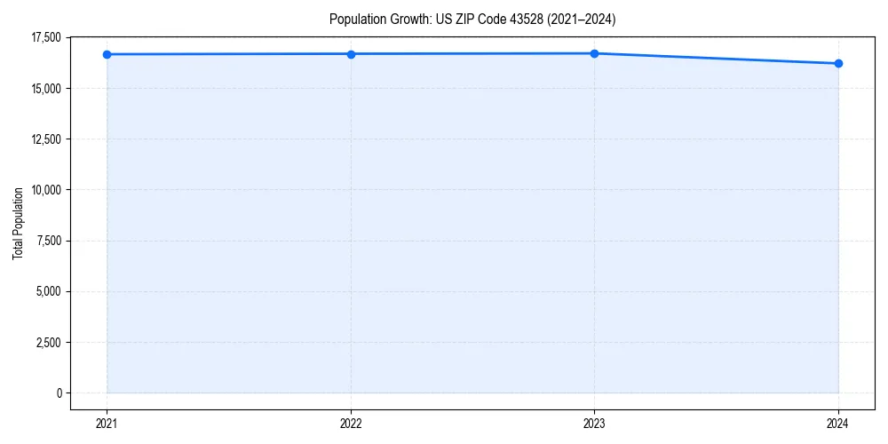 Population trends in 
